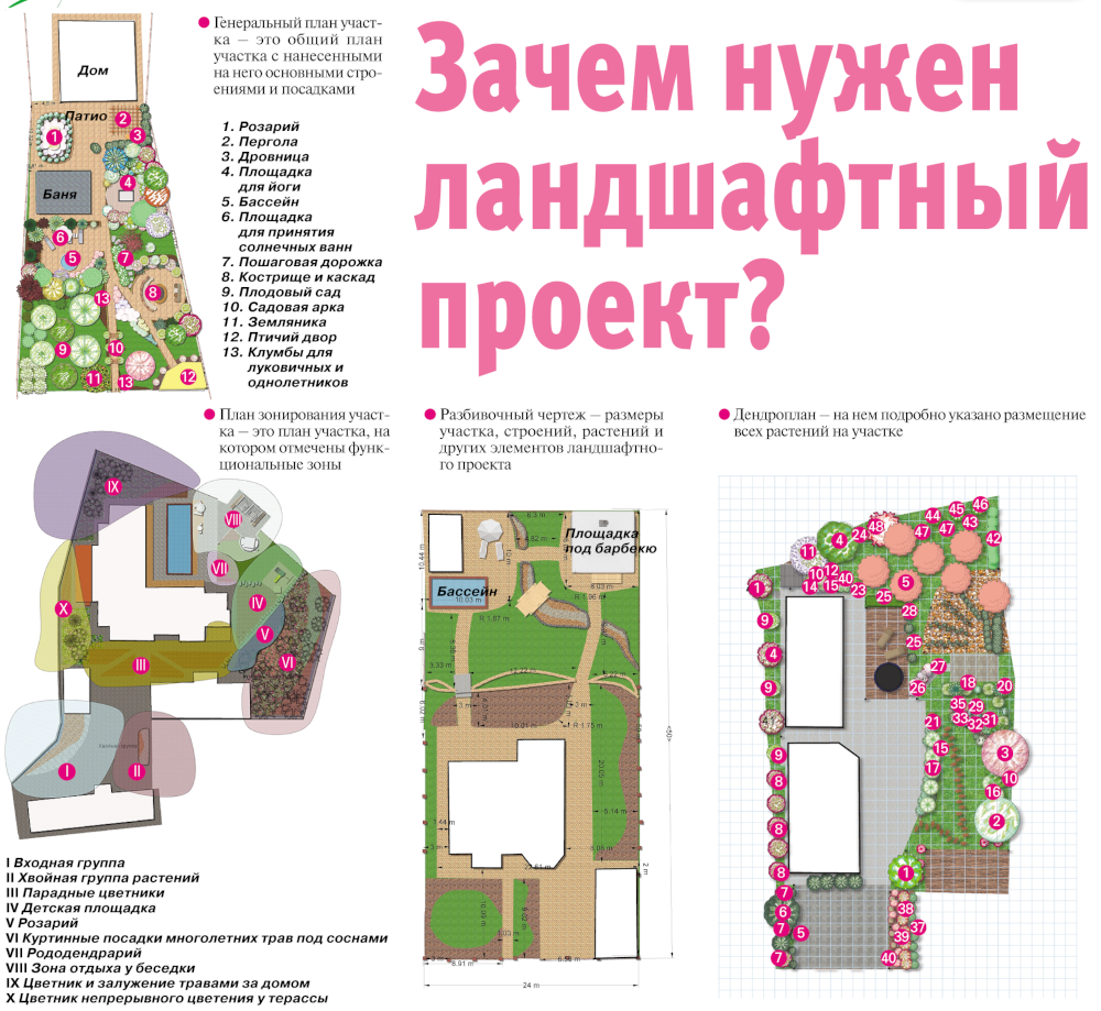 Распланировать мечту. Зачем нужен ландшафтный проект участка
